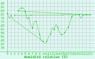 Courbe de l'humidit relative pour Cagliari / Elmas