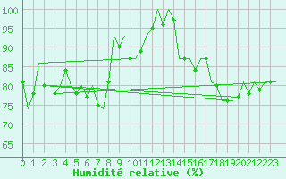 Courbe de l'humidit relative pour Niederstetten