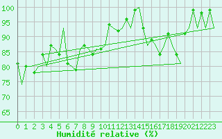 Courbe de l'humidit relative pour Hemavan