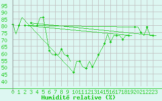 Courbe de l'humidit relative pour Skopje-Petrovec