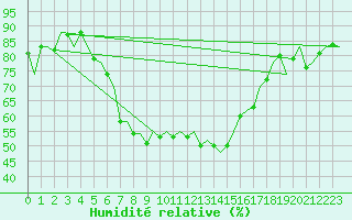 Courbe de l'humidit relative pour Graz-Thalerhof-Flughafen