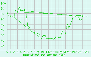 Courbe de l'humidit relative pour Malatya / Erhac