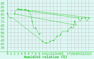 Courbe de l'humidit relative pour Merzifon