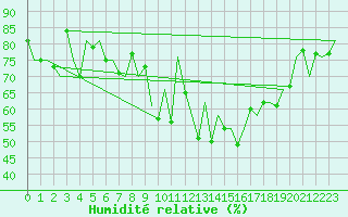 Courbe de l'humidit relative pour Cork Airport