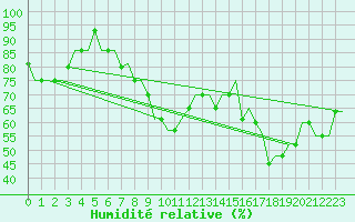 Courbe de l'humidit relative pour Vaasa