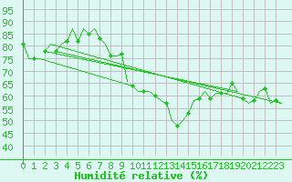 Courbe de l'humidit relative pour Niederstetten