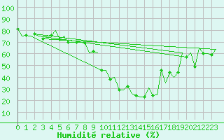 Courbe de l'humidit relative pour Molde / Aro