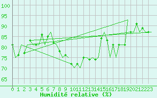 Courbe de l'humidit relative pour Leipzig-Schkeuditz