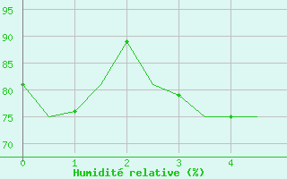 Courbe de l'humidit relative pour Hammerfest
