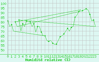 Courbe de l'humidit relative pour Krakow