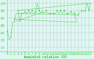 Courbe de l'humidit relative pour Schaffen (Be)