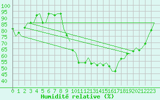 Courbe de l'humidit relative pour Castres-Mazamet (81)