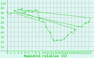 Courbe de l'humidit relative pour Burgos (Esp)