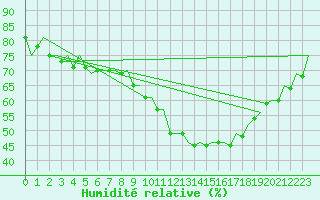 Courbe de l'humidit relative pour Celle