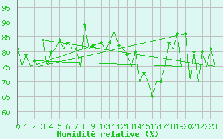 Courbe de l'humidit relative pour Asturias / Aviles