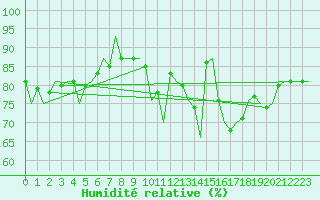 Courbe de l'humidit relative pour Bonn (All)