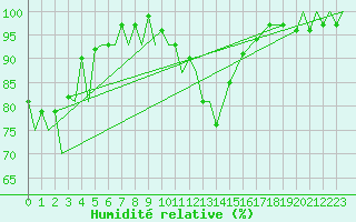 Courbe de l'humidit relative pour Zielona Gora