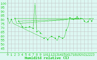 Courbe de l'humidit relative pour Bari / Palese Macchie