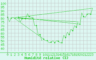 Courbe de l'humidit relative pour Debrecen