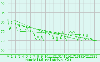 Courbe de l'humidit relative pour Nordholz