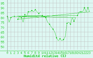 Courbe de l'humidit relative pour Luxembourg (Lux)