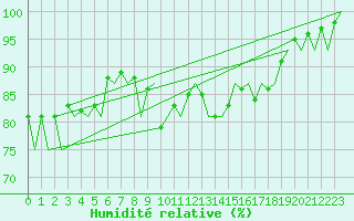 Courbe de l'humidit relative pour Namest Nad Oslavou