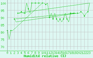 Courbe de l'humidit relative pour Maastricht / Zuid Limburg (PB)