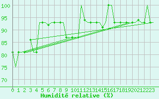 Courbe de l'humidit relative pour Murmansk