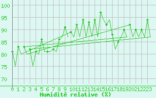 Courbe de l'humidit relative pour London / Heathrow (UK)