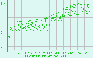 Courbe de l'humidit relative pour Namest Nad Oslavou