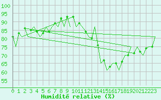 Courbe de l'humidit relative pour Berlin-Tegel