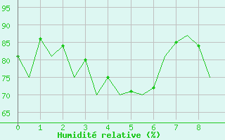 Courbe de l'humidit relative pour Honningsvag / Valan