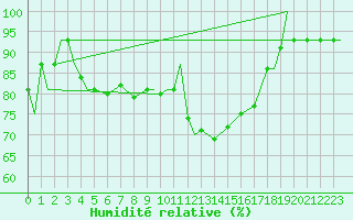 Courbe de l'humidit relative pour Ramstein