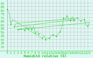 Courbe de l'humidit relative pour Ibiza (Esp)