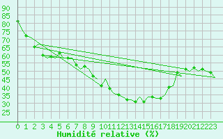 Courbe de l'humidit relative pour Firenze / Peretola