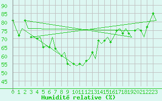Courbe de l'humidit relative pour Aalborg