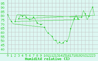 Courbe de l'humidit relative pour Holzdorf