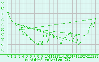 Courbe de l'humidit relative pour Roma Fiumicino