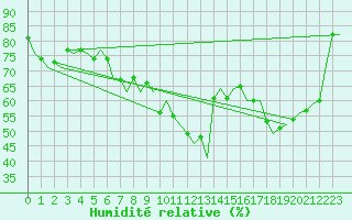 Courbe de l'humidit relative pour Oostende (Be)