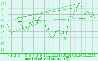 Courbe de l'humidit relative pour Bonn (All)
