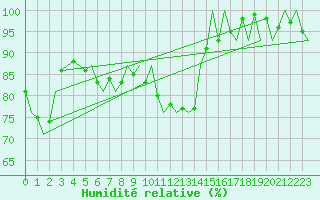 Courbe de l'humidit relative pour Volkel