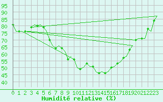 Courbe de l'humidit relative pour Amsterdam Airport Schiphol