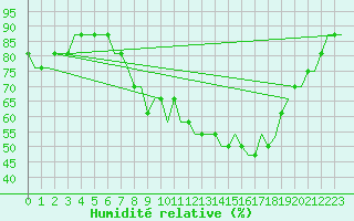 Courbe de l'humidit relative pour Stansted Airport