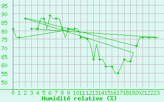 Courbe de l'humidit relative pour Madrid / Cuatro Vientos