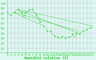 Courbe de l'humidit relative pour Madrid / Cuatro Vientos