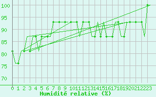 Courbe de l'humidit relative pour Doncaster Sheffield
