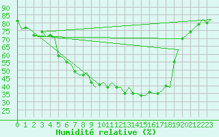 Courbe de l'humidit relative pour Kiruna Airport
