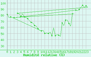 Courbe de l'humidit relative pour Borlange