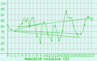 Courbe de l'humidit relative pour Linz / Hoersching-Flughafen