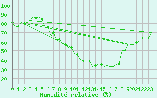 Courbe de l'humidit relative pour Kecskemet